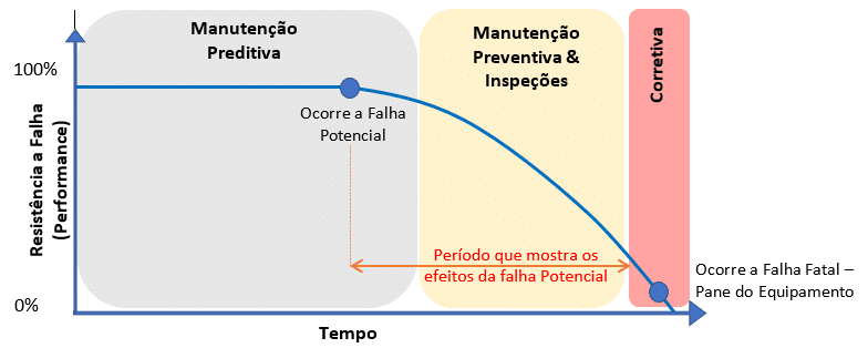 curva PF manutenção preventiva