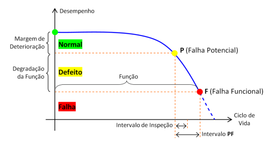 falha potencial