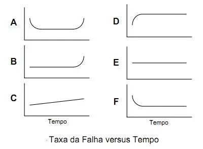gráfico taxa de falha x tempo - curva da banheira