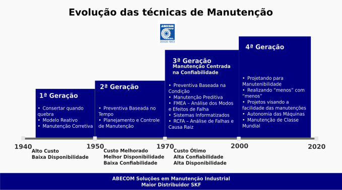 manutenção centrada na confiabilidade quadro de evolução das técnicas e tipos de manutenção