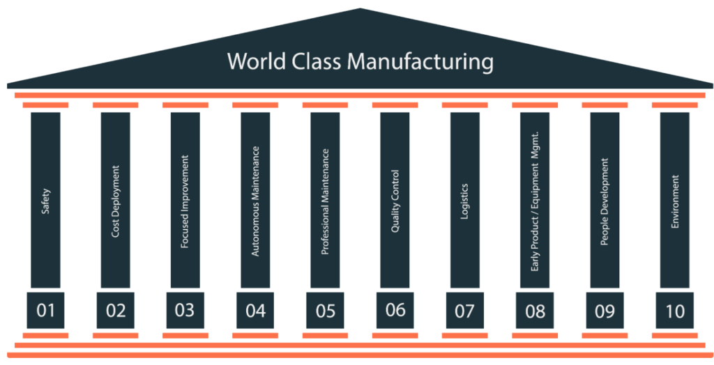 pilares do wcm manufatura de classe mundial